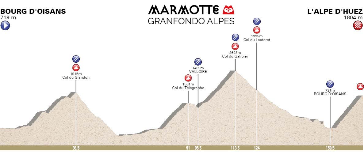 Marmotte Granfondo Alpes 2017 Route Profile