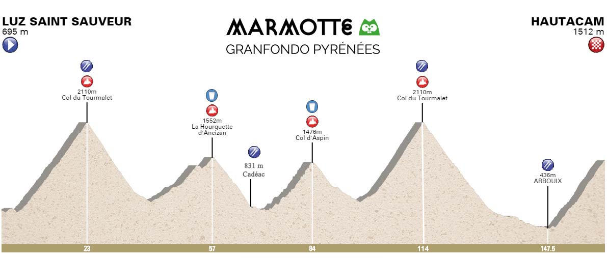 Marmotte Granfondo Pyrenees 2017 Route Profile